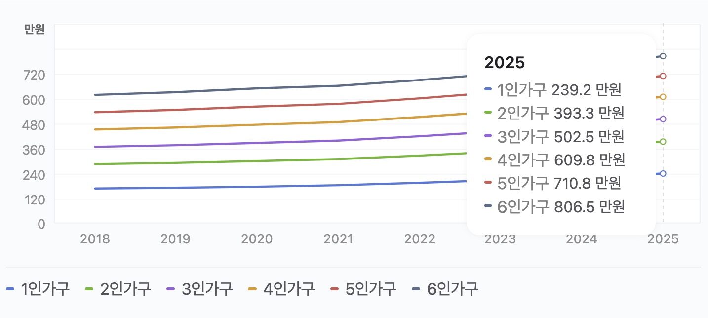 기초생활수급자