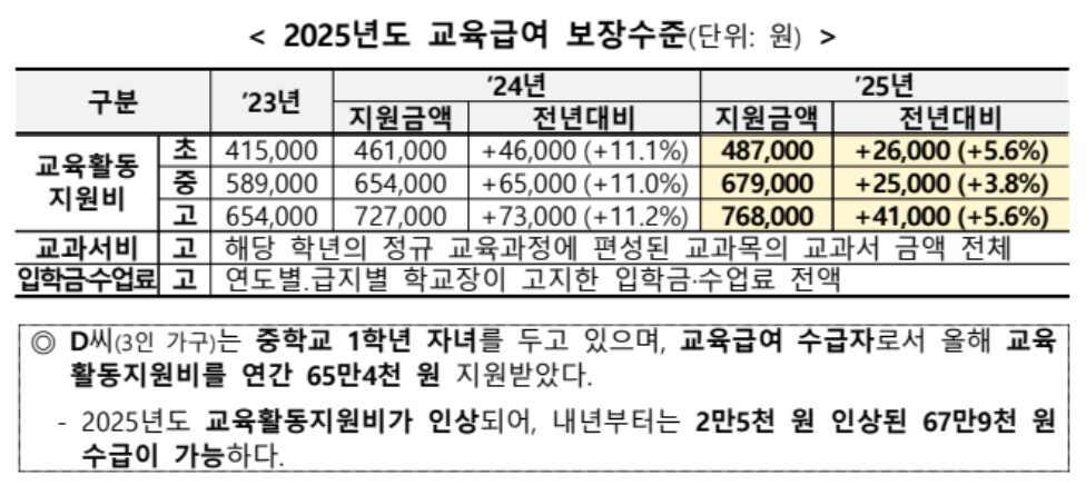 교육급여 보장수준