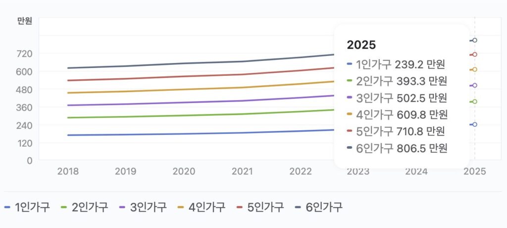 기초생활수급자 중위소득