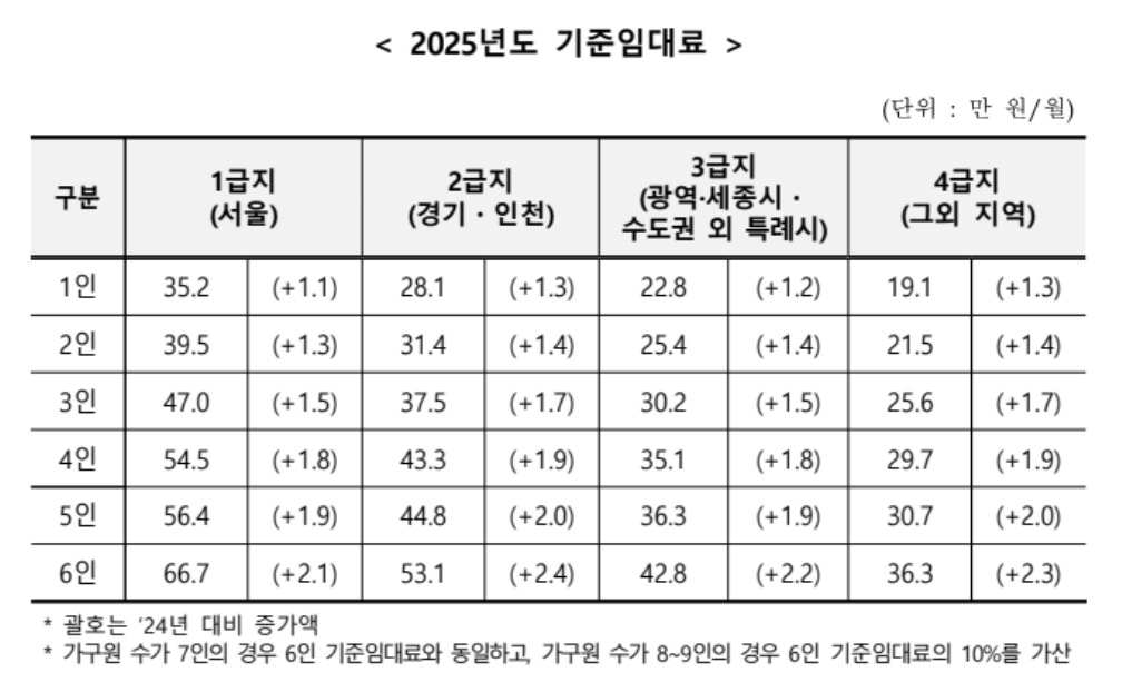 기초생활수급자 기준임대료