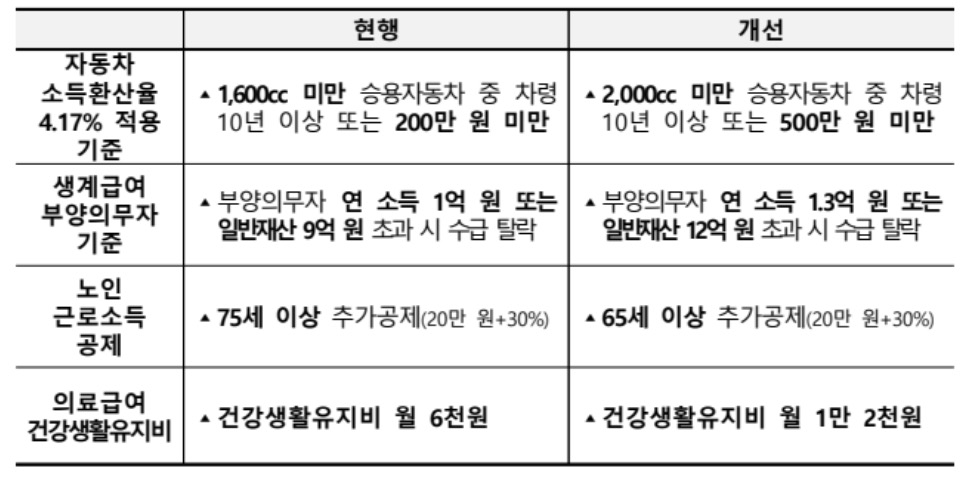 기초생활수급자 개선 사항